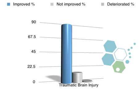 brain-injury-data-before-after-stem-cells