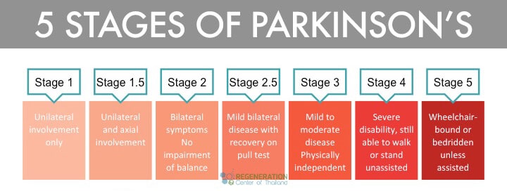 5-stages-parkinsons